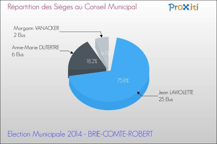 Répartition des élus au conseil municipal entre les listes au 2ème Tour des Elections Municipales 2014 de la commune de BRIE-COMTE-ROBERT Elections Municipales 2014 - Répartition des élus au conseil municipal entre les listes au 2ème Tour pour la commune de BRIE-COMTE-ROBERT