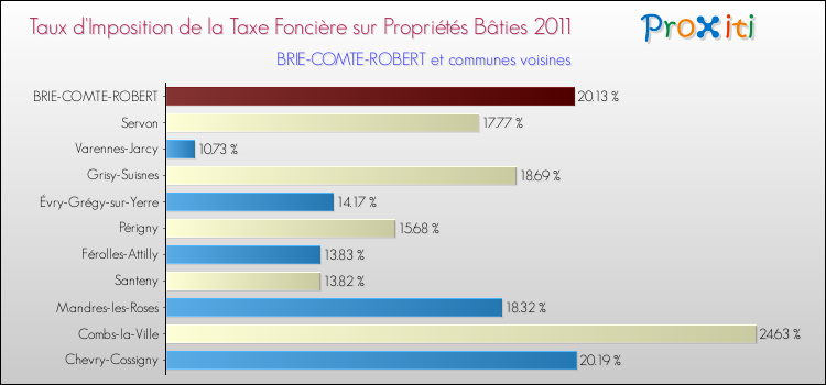 Taux d'imposition de la taxe foncière sur le bati 2011 pour BRIE-COMTE-ROBERT et les communes proches Comparaison des taux d'imposition de la taxe foncière sur le bati 2011 pour BRIE-COMTE-ROBERT et les communes voisines