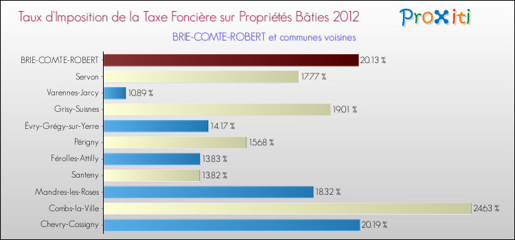Taux d'imposition de la taxe foncière sur le bati 2012 pour BRIE-COMTE-ROBERT et les communes proches Comparaison des taux d'imposition de la taxe foncière sur le bati 2012 pour BRIE-COMTE-ROBERT et les communes voisines