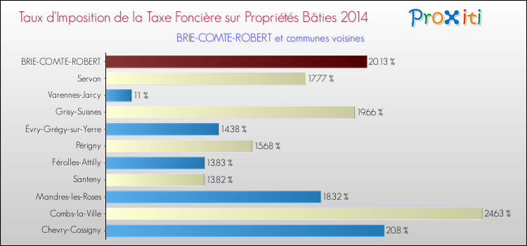 Taux d'imposition de la taxe foncière sur le bati 2014 pour BRIE-COMTE-ROBERT et les communes proches Comparaison des taux d'imposition de la taxe foncière sur le bati 2014 pour BRIE-COMTE-ROBERT et les communes voisines