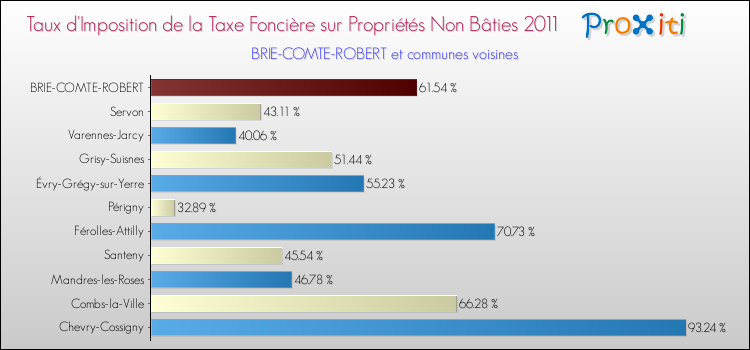 Taux d'imposition de la taxe foncière sur les immeubles et terrains non batis 2011 pour BRIE-COMTE-ROBERT et les communes proches Comparaison des taux d'imposition de la taxe foncière sur les immeubles et terrains non batis 2011 pour BRIE-COMTE-ROBERT et les communes voisines