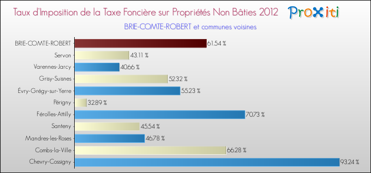 Taux d'imposition de la taxe foncière sur les immeubles et terrains non batis 2012 pour BRIE-COMTE-ROBERT et les communes proches Comparaison des taux d'imposition de la taxe foncière sur les immeubles et terrains non batis 2012 pour BRIE-COMTE-ROBERT et les communes voisines