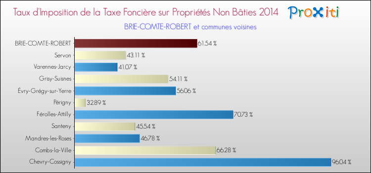 Taux d'imposition de la taxe foncière sur les immeubles et terrains non batis 2014 pour BRIE-COMTE-ROBERT et les communes proches Comparaison des taux d'imposition de la taxe foncière sur les immeubles et terrains non batis 2014 pour BRIE-COMTE-ROBERT et les communes voisines