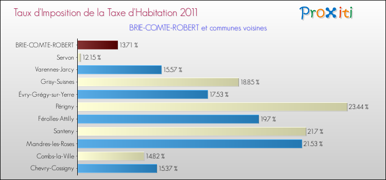 Taux d'imposition de la taxe d'habitation 2011 pour BRIE-COMTE-ROBERT et les communes proches Comparaison des taux d'imposition de la taxe d'habitation 2011 pour BRIE-COMTE-ROBERT et les communes voisines