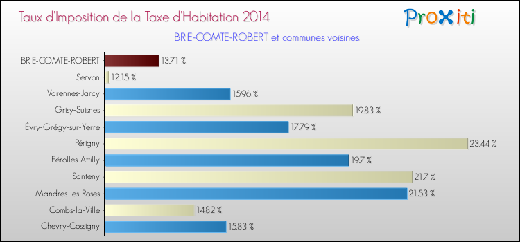 Taux d'imposition de la taxe d'habitation 2014 pour BRIE-COMTE-ROBERT et les communes proches Comparaison des taux d'imposition de la taxe d'habitation 2014 pour BRIE-COMTE-ROBERT et les communes voisines