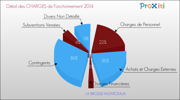 Décomposition des Charges de Fonctionnement 2014 de la commune de LA BROSSE-MONTCEAUX Charges de Fonctionnement 2014 pour la commune de LA BROSSE-MONTCEAUX