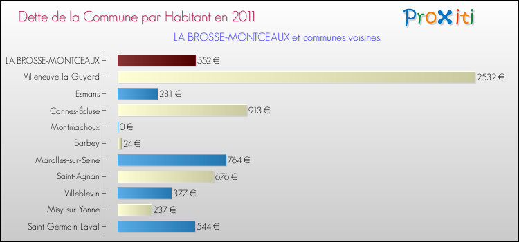 Dette par habitant de la commune en 2011 pour LA BROSSE-MONTCEAUX et les communes proches Comparaison de la dette par habitant de la commune en 2011 pour LA BROSSE-MONTCEAUX et les communes voisines