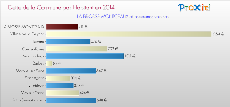 Dette par habitant de la commune en 2014 pour LA BROSSE-MONTCEAUX et les communes proches Comparaison de la dette par habitant de la commune en 2014 pour LA BROSSE-MONTCEAUX et les communes voisines