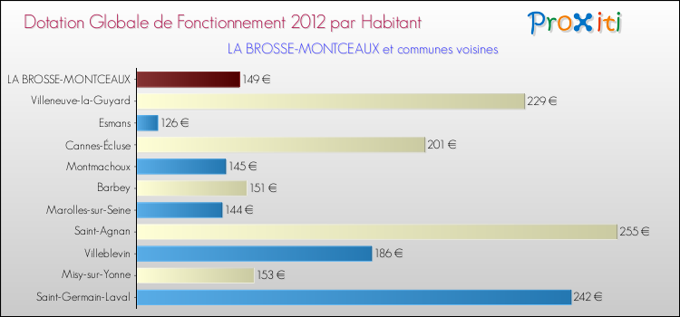 Montant des dotations globales de fonctionnement DGF par Habitant pour LA BROSSE-MONTCEAUX et les communes proches Comparaison des des dotations globales de fonctionnement DGF par habitant pour LA BROSSE-MONTCEAUX et les communes voisines