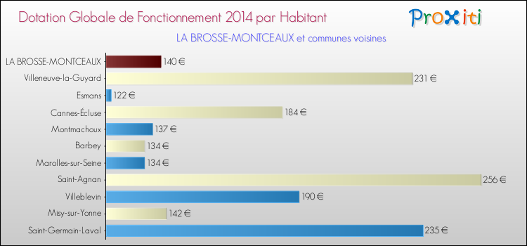 Montant des dotations globales de fonctionnement DGF par Habitant pour LA BROSSE-MONTCEAUX et les communes proches en 2014. Comparaison des des dotations globales de fonctionnement DGF par habitant pour LA BROSSE-MONTCEAUX et les communes voisines en 2014.