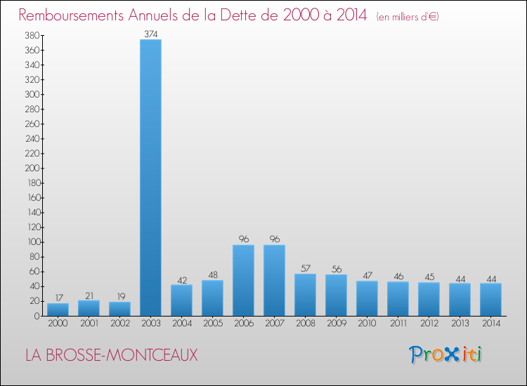 Evolution de l'annuité de la dette pour la commune de LA BROSSE-MONTCEAUX de 2000 à 2014 Annuités de la dette pour LA BROSSE-MONTCEAUX de 2000 à 2014