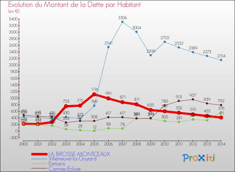 Evolution de la dette par habitant pour la commune de LA BROSSE-MONTCEAUX et les communes proches de 2000 à 2014 Comparaison de la dette par habitant pour LA BROSSE-MONTCEAUX et les communes voisines de 2000 à 2014