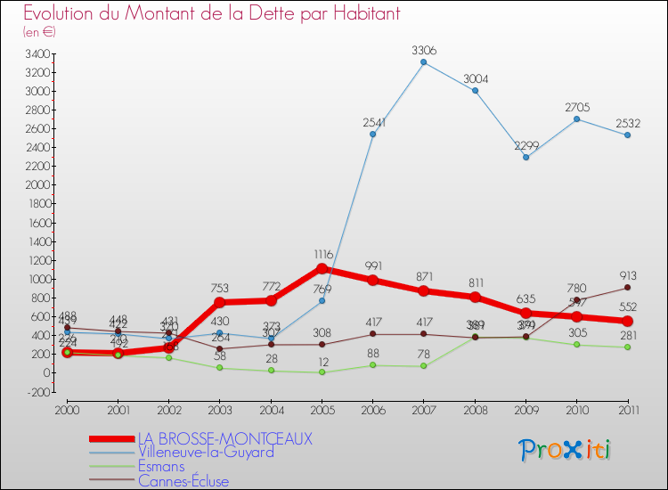 Evolution de la dette par habitant pour la commune de LA BROSSE-MONTCEAUX et les communes proches Comparaison de la dette par habitant pour LA BROSSE-MONTCEAUX et les communes voisines
