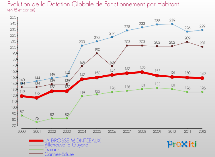 Evolution et montant de la dotation globale de fonctionnement par Habitant pour LA BROSSE-MONTCEAUX et les communes proches Comparaison des dotations globales de fonctionnement par habitant pour LA BROSSE-MONTCEAUX et les communes voisines