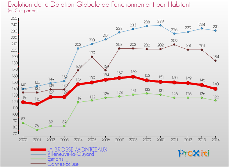 Evolution et montant de la dotation globale de fonctionnement par Habitant pour LA BROSSE-MONTCEAUX et les communes proches de 2000 à 2014. Comparaison des dotations globales de fonctionnement par habitant pour LA BROSSE-MONTCEAUX et les communes voisines de 2000 à 2014.