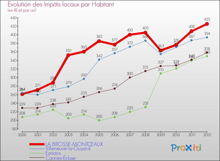 Evolution et montant des impôts locaux par Habitant pour LA BROSSE-MONTCEAUX et les communes proches Comparaison des impôts locaux par habitant pour LA BROSSE-MONTCEAUX et les communes voisines