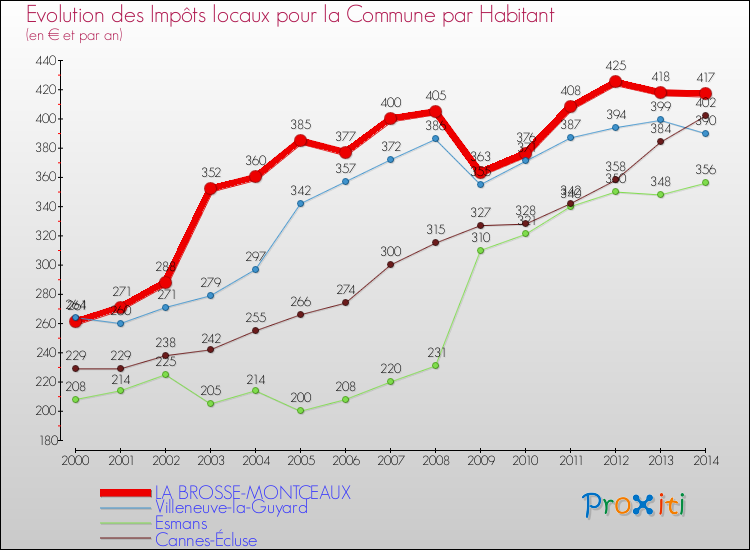 Evolution et montant des impôts locaux par Habitant pour LA BROSSE-MONTCEAUX et les communes proches de 2000 à 2014 Comparaison des impôts locaux par habitant pour LA BROSSE-MONTCEAUX et les communes voisines de 2000 à 2014