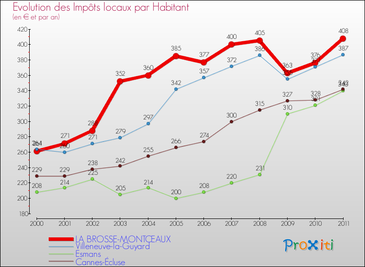 Evolution et montant des impôts locaux par Habitant pour LA BROSSE-MONTCEAUX et les communes proches Comparaison des impôts locaux par habitant pour LA BROSSE-MONTCEAUX et les communes voisines