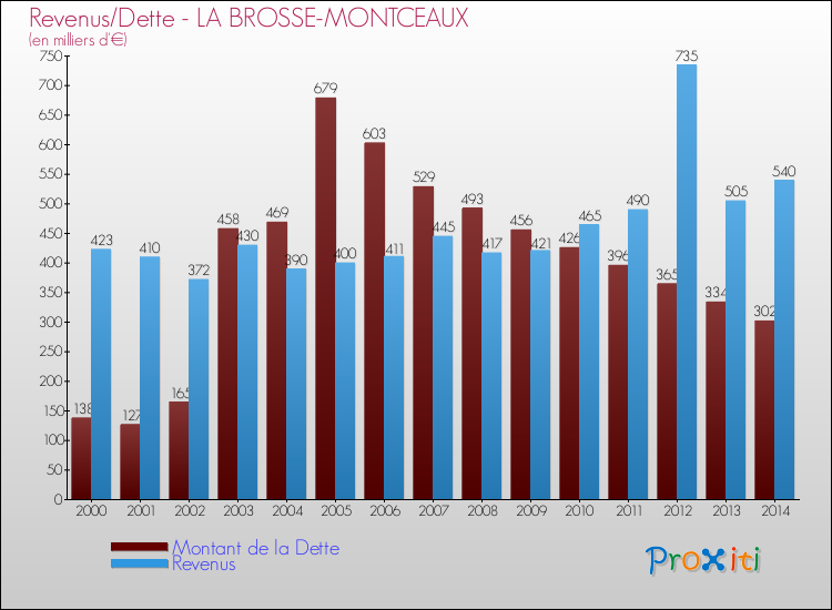 Evolution comparée de la dette et des revenus pour la commune de LA BROSSE-MONTCEAUX de 2000 à 2014 Comparaison de la dette et des revenus pour LA BROSSE-MONTCEAUX de 2000 à 2014