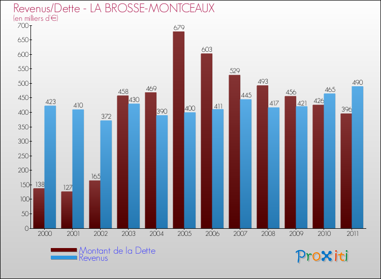 Evolution comparée de la dette et des revenus pour la commune de LA BROSSE-MONTCEAUX de 2000 à 2011 Comparaison de la dette et des revenus pour LA BROSSE-MONTCEAUX de 2000 à 2011