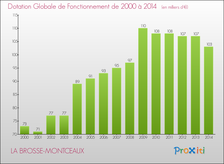 Evolution du montant de la Dotation Globale de Fonctionnement pour la commune de LA BROSSE-MONTCEAUX de 2000 à 2014 Evolution du montant de la Dotation Globale de Fonctionnement pour LA BROSSE-MONTCEAUX de 2000 à 2014