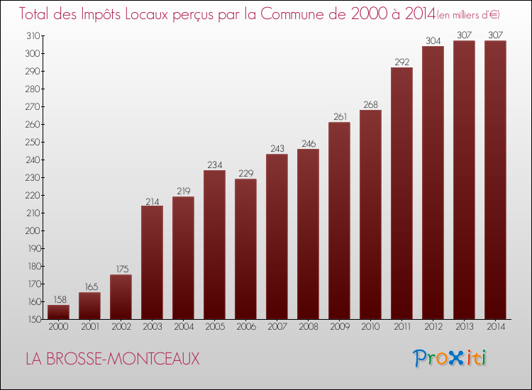 Evolution des Impôts Locaux pour la commune de LA BROSSE-MONTCEAUX de 2000 à 2014 Evolution des Impôts Locaux pour LA BROSSE-MONTCEAUX de 2000 à 2014