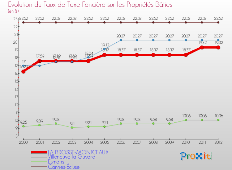 Evolution du taux de la taxe foncière sur le bati pour LA BROSSE-MONTCEAUX et les communes proches de 2000 à 2012 Comparaison des taux de taxe foncière sur le bati pour LA BROSSE-MONTCEAUX et les communes voisines de 2000 à 2012