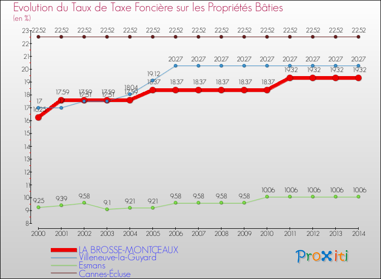 Evolution du taux de la taxe foncière sur le bati pour LA BROSSE-MONTCEAUX et les communes proches de 2000 à 2014 Comparaison des taux de taxe foncière sur le bati pour LA BROSSE-MONTCEAUX et les communes voisines de 2000 à 2014