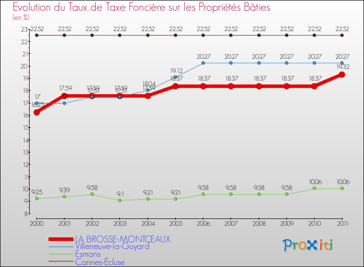 Evolution du taux de la taxe foncière sur le bati pour LA BROSSE-MONTCEAUX et les communes proches Comparaison des taux de taxe foncière sur le bati pour LA BROSSE-MONTCEAUX et les communes voisines