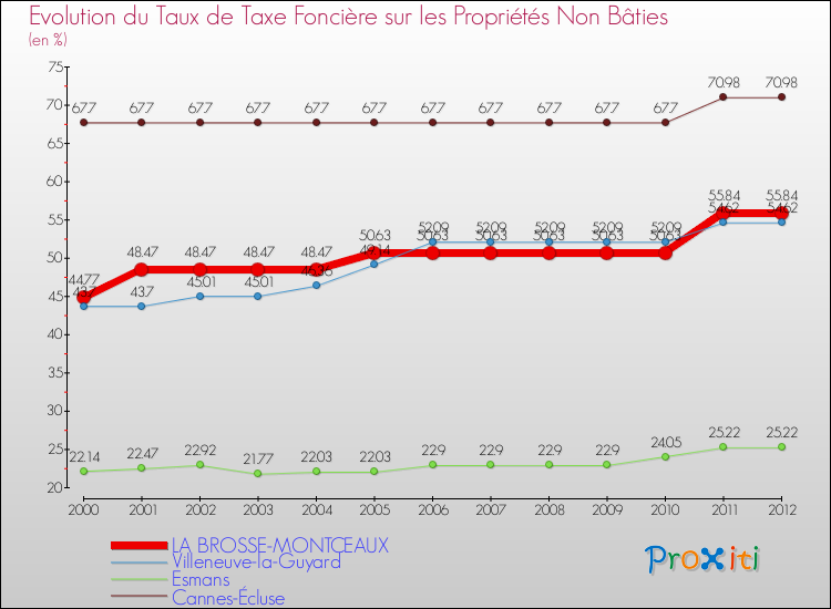 Evolution du taux de la taxe foncière sur les immeubles et terrains non batis pour LA BROSSE-MONTCEAUX et les communes proches de 2000 à 2012 Comparaison des taux de la taxe foncière sur les immeubles et terrains non batis pour LA BROSSE-MONTCEAUX et les communes voisines de 2000 à 2012
