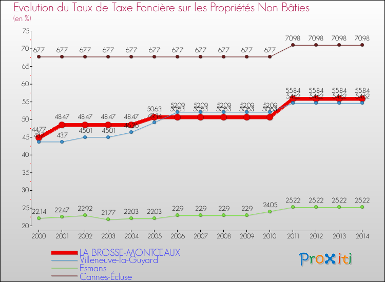Evolution du taux de la taxe foncière sur les immeubles et terrains non batis pour LA BROSSE-MONTCEAUX et les communes proches de 2000 à 2014 Comparaison des taux de la taxe foncière sur les immeubles et terrains non batis pour LA BROSSE-MONTCEAUX et les communes voisines de 2000 à 2014