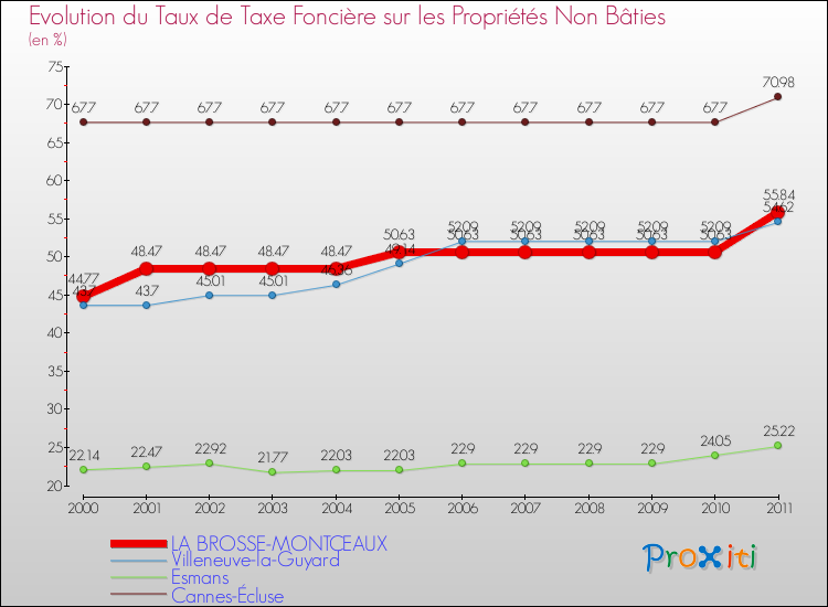 Evolution du taux de la taxe foncière sur les immeubles et terrains non batis pour LA BROSSE-MONTCEAUX et les communes proches Comparaison des taux de la taxe foncière sur les immeubles et terrains non batis pour LA BROSSE-MONTCEAUX et les communes voisines
