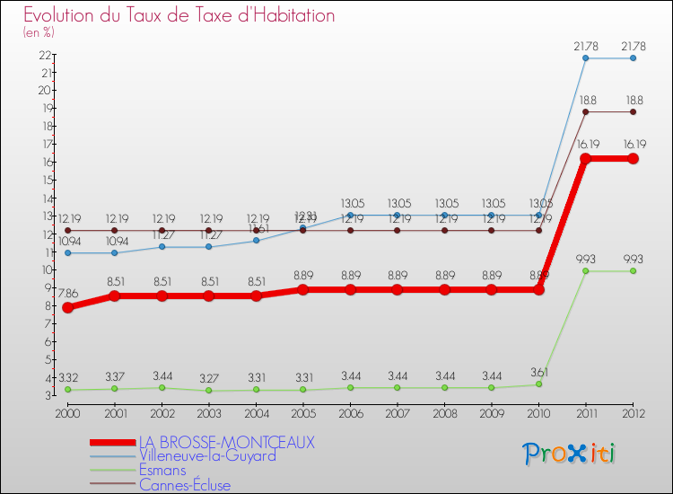 Evolution du taux de la taxe d'habitation pour LA BROSSE-MONTCEAUX et les communes proches Comparaison des taux de la taxe d'habitation pour LA BROSSE-MONTCEAUX et les communes voisines