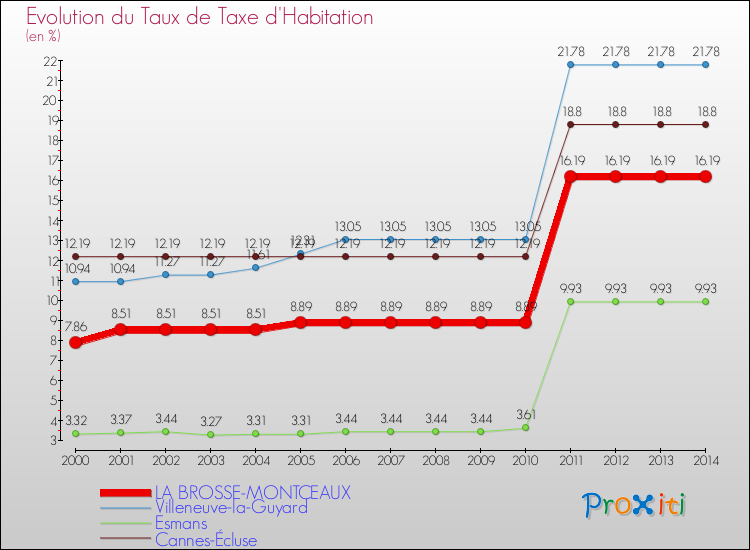 Evolution du taux de la taxe d'habitation pour LA BROSSE-MONTCEAUX et les communes proches de 2000 à 2014 Comparaison des taux de la taxe d'habitation pour LA BROSSE-MONTCEAUX et les communes voisines de 2000 à 2014