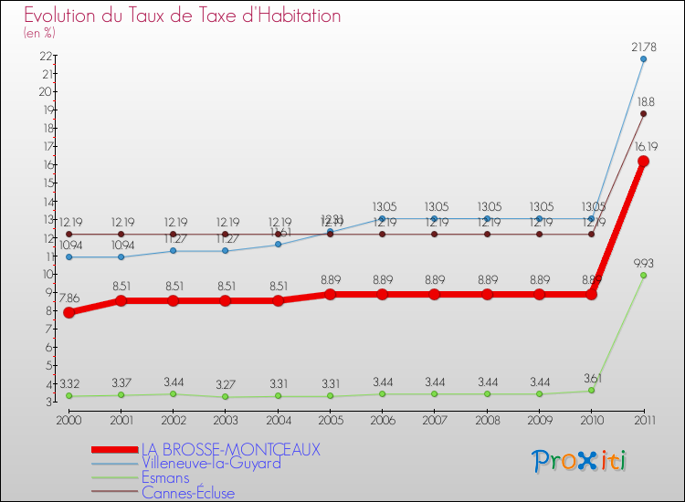 Evolution du taux de la taxe d'habitation pour LA BROSSE-MONTCEAUX et les communes proches Comparaison des taux de la taxe d'habitation pour LA BROSSE-MONTCEAUX et les communes voisines