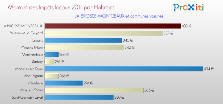 Montant des impôts locaux par Habitant pour LA BROSSE-MONTCEAUX et les communes proches Comparaison des impôts locaux par habitant pour LA BROSSE-MONTCEAUX et les communes voisines