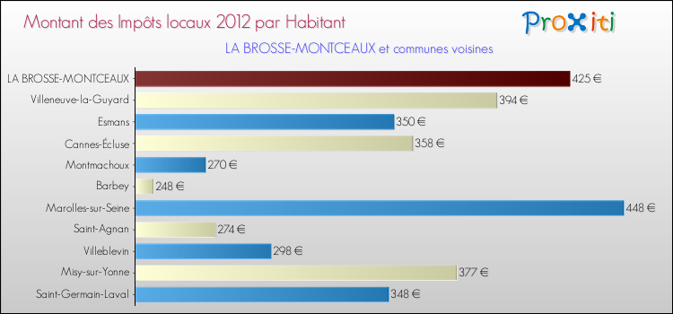 Montant des impôts locaux par Habitant pour LA BROSSE-MONTCEAUX et les communes proches Comparaison des impôts locaux par habitant pour LA BROSSE-MONTCEAUX et les communes voisines