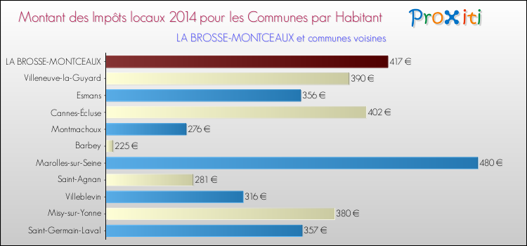 Montant des impôts locaux par Habitant pour LA BROSSE-MONTCEAUX et les communes proches en 2014 Comparaison des impôts locaux par habitant pour LA BROSSE-MONTCEAUX et les communes voisines en 2014