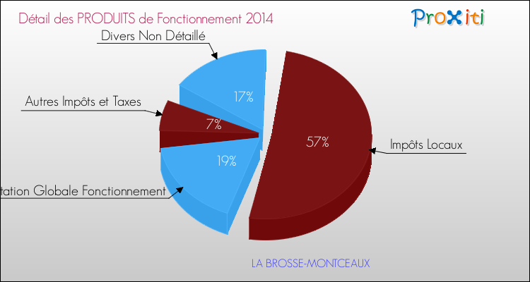 Décomposition du Budget de Fonctionnement 2014 de la commune de LA BROSSE-MONTCEAUX Budget de Fonctionnement 2014 pour la commune de LA BROSSE-MONTCEAUX
