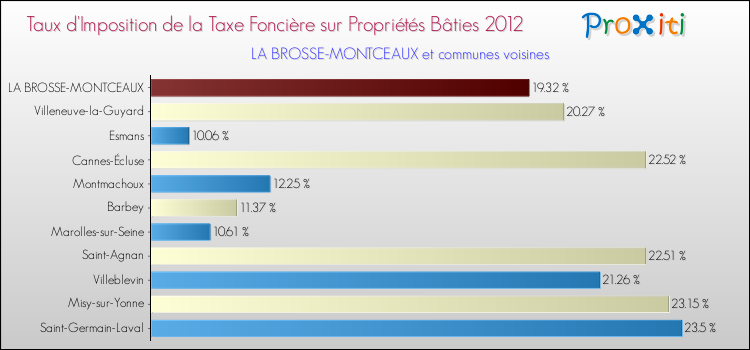 Taux d'imposition de la taxe foncière sur le bati 2012 pour LA BROSSE-MONTCEAUX et les communes proches Comparaison des taux d'imposition de la taxe foncière sur le bati 2012 pour LA BROSSE-MONTCEAUX et les communes voisines