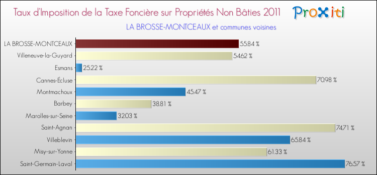 Taux d'imposition de la taxe foncière sur les immeubles et terrains non batis 2011 pour LA BROSSE-MONTCEAUX et les communes proches Comparaison des taux d'imposition de la taxe foncière sur les immeubles et terrains non batis 2011 pour LA BROSSE-MONTCEAUX et les communes voisines