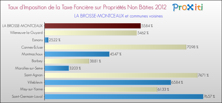 Taux d'imposition de la taxe foncière sur les immeubles et terrains non batis 2012 pour LA BROSSE-MONTCEAUX et les communes proches Comparaison des taux d'imposition de la taxe foncière sur les immeubles et terrains non batis 2012 pour LA BROSSE-MONTCEAUX et les communes voisines