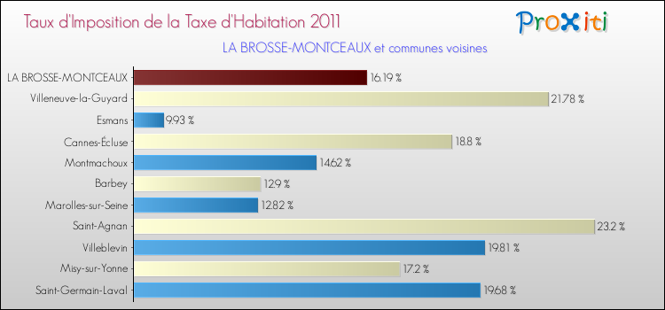 Taux d'imposition de la taxe d'habitation 2011 pour LA BROSSE-MONTCEAUX et les communes proches Comparaison des taux d'imposition de la taxe d'habitation 2011 pour LA BROSSE-MONTCEAUX et les communes voisines