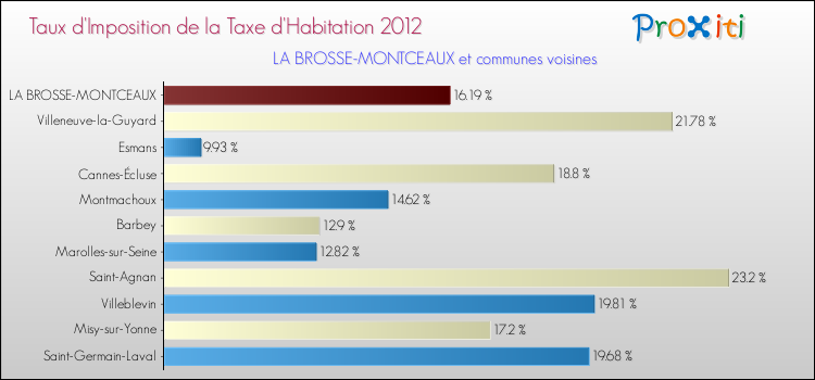 Taux d'imposition de la taxe d'habitation 2012 pour LA BROSSE-MONTCEAUX et les communes proches Comparaison des taux d'imposition de la taxe d'habitation 2012 pour LA BROSSE-MONTCEAUX et les communes voisines