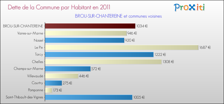 Dette par habitant de la commune en 2011 pour BROU-SUR-CHANTEREINE et les communes proches Comparaison de la dette par habitant de la commune en 2011 pour BROU-SUR-CHANTEREINE et les communes voisines