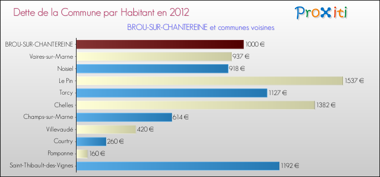 Dette par habitant de la commune en 2012 pour BROU-SUR-CHANTEREINE et les communes proches Comparaison de la dette par habitant de la commune en 2012 pour BROU-SUR-CHANTEREINE et les communes voisines