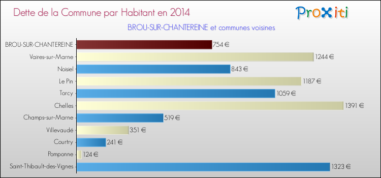 Dette par habitant de la commune en 2014 pour BROU-SUR-CHANTEREINE et les communes proches Comparaison de la dette par habitant de la commune en 2014 pour BROU-SUR-CHANTEREINE et les communes voisines
