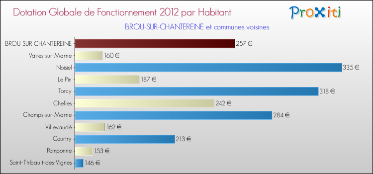 Montant des dotations globales de fonctionnement DGF par Habitant pour BROU-SUR-CHANTEREINE et les communes proches Comparaison des des dotations globales de fonctionnement DGF par habitant pour BROU-SUR-CHANTEREINE et les communes voisines