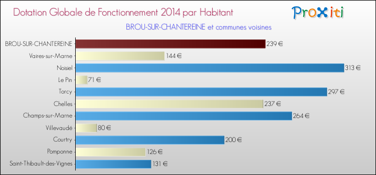 Montant des dotations globales de fonctionnement DGF par Habitant pour BROU-SUR-CHANTEREINE et les communes proches en 2014. Comparaison des des dotations globales de fonctionnement DGF par habitant pour BROU-SUR-CHANTEREINE et les communes voisines en 2014.