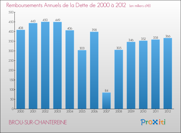 Evolution de l'annuité de la dette pour la commune de BROU-SUR-CHANTEREINE de 2000 à 2012 Annuités de la dette pour BROU-SUR-CHANTEREINE de 2000 à 2012